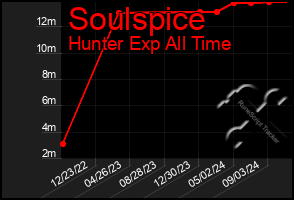 Total Graph of Soulspice