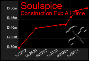 Total Graph of Soulspice