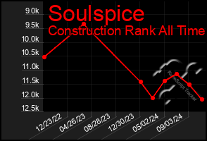 Total Graph of Soulspice