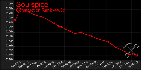 Last 31 Days Graph of Soulspice