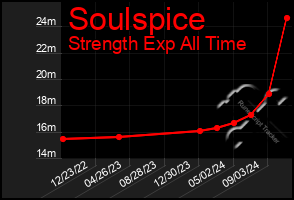 Total Graph of Soulspice