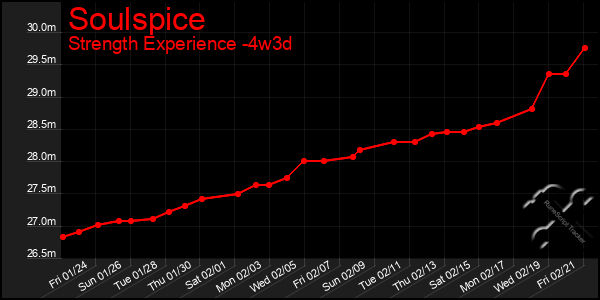 Last 31 Days Graph of Soulspice