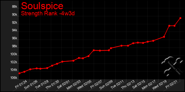 Last 31 Days Graph of Soulspice