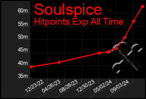 Total Graph of Soulspice