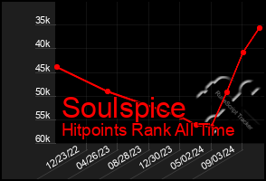 Total Graph of Soulspice