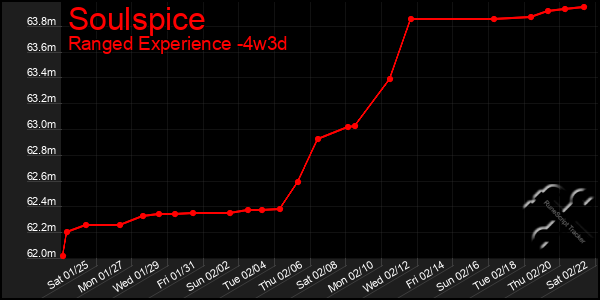 Last 31 Days Graph of Soulspice