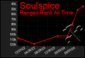 Total Graph of Soulspice