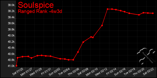 Last 31 Days Graph of Soulspice