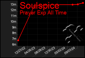 Total Graph of Soulspice