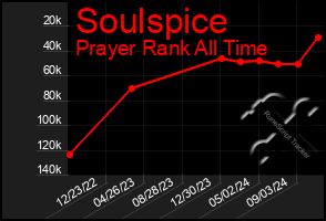 Total Graph of Soulspice