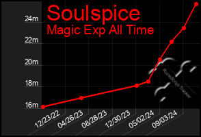 Total Graph of Soulspice