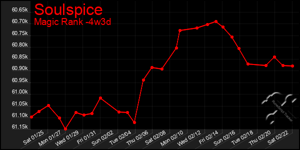 Last 31 Days Graph of Soulspice