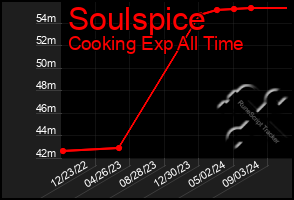 Total Graph of Soulspice