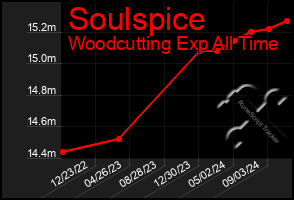 Total Graph of Soulspice