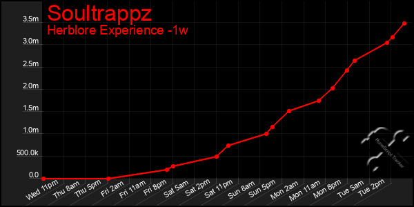 Last 7 Days Graph of Soultrappz