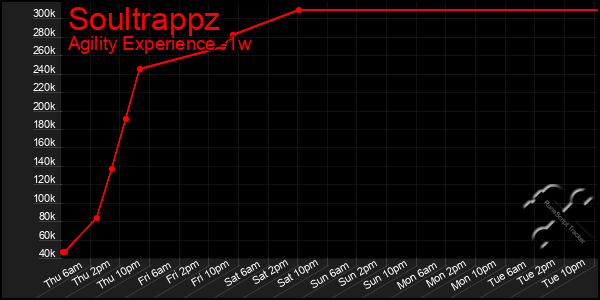 Last 7 Days Graph of Soultrappz