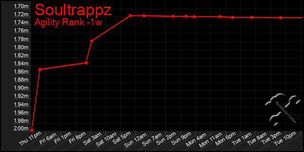 Last 7 Days Graph of Soultrappz