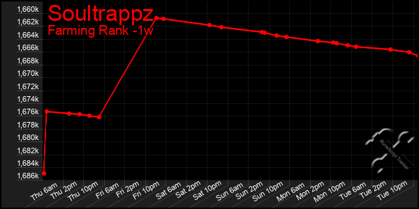 Last 7 Days Graph of Soultrappz