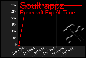 Total Graph of Soultrappz