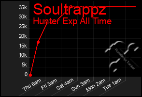 Total Graph of Soultrappz