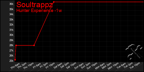 Last 7 Days Graph of Soultrappz