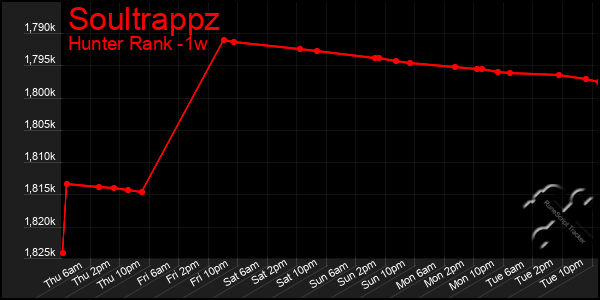 Last 7 Days Graph of Soultrappz