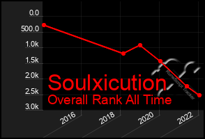 Total Graph of Soulxicution