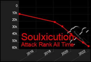 Total Graph of Soulxicution