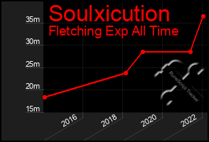 Total Graph of Soulxicution