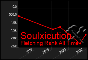 Total Graph of Soulxicution