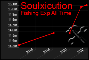 Total Graph of Soulxicution