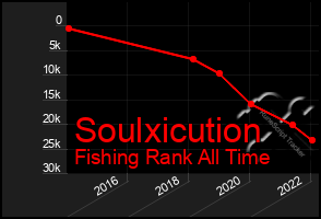 Total Graph of Soulxicution