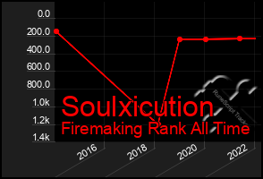 Total Graph of Soulxicution