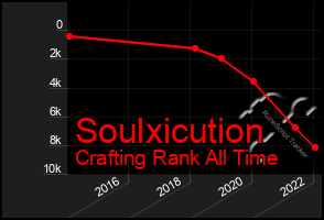 Total Graph of Soulxicution