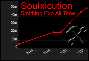 Total Graph of Soulxicution