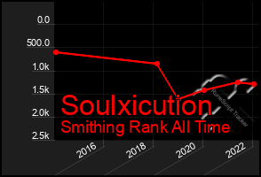 Total Graph of Soulxicution