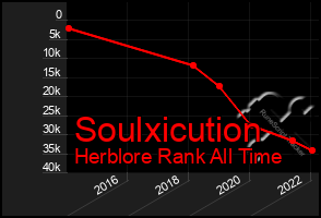 Total Graph of Soulxicution