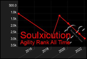 Total Graph of Soulxicution