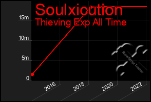 Total Graph of Soulxicution