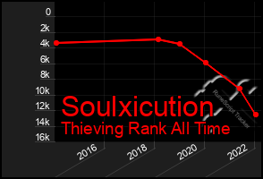 Total Graph of Soulxicution