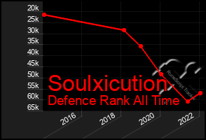 Total Graph of Soulxicution