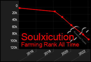 Total Graph of Soulxicution