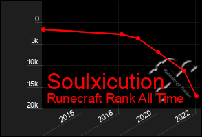 Total Graph of Soulxicution