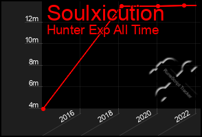 Total Graph of Soulxicution