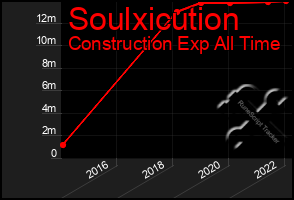 Total Graph of Soulxicution