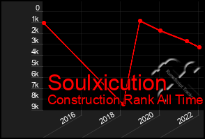 Total Graph of Soulxicution