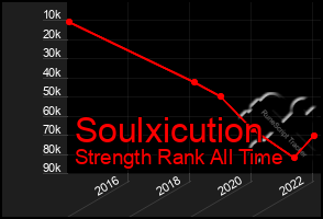 Total Graph of Soulxicution