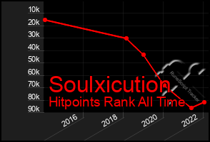 Total Graph of Soulxicution