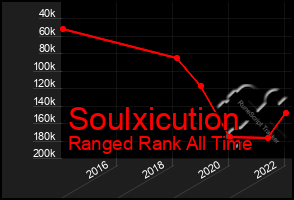 Total Graph of Soulxicution