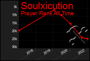 Total Graph of Soulxicution